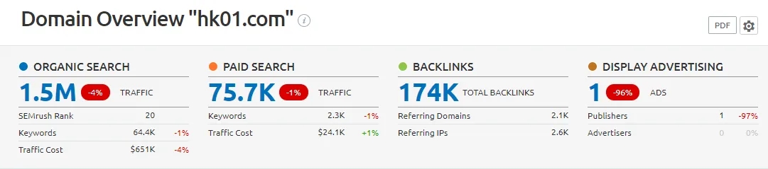 Use link analysis tools to observe website strength