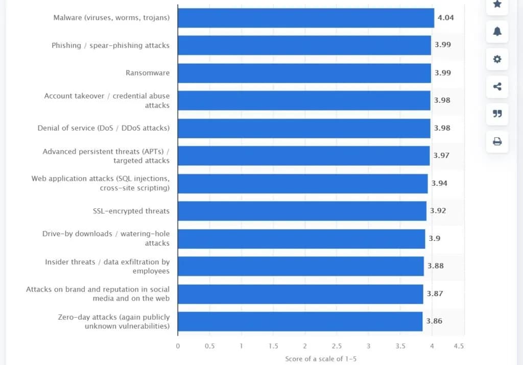 The most concerning types of cyber threats on a scale of 1-5 worldwide as of November 2020