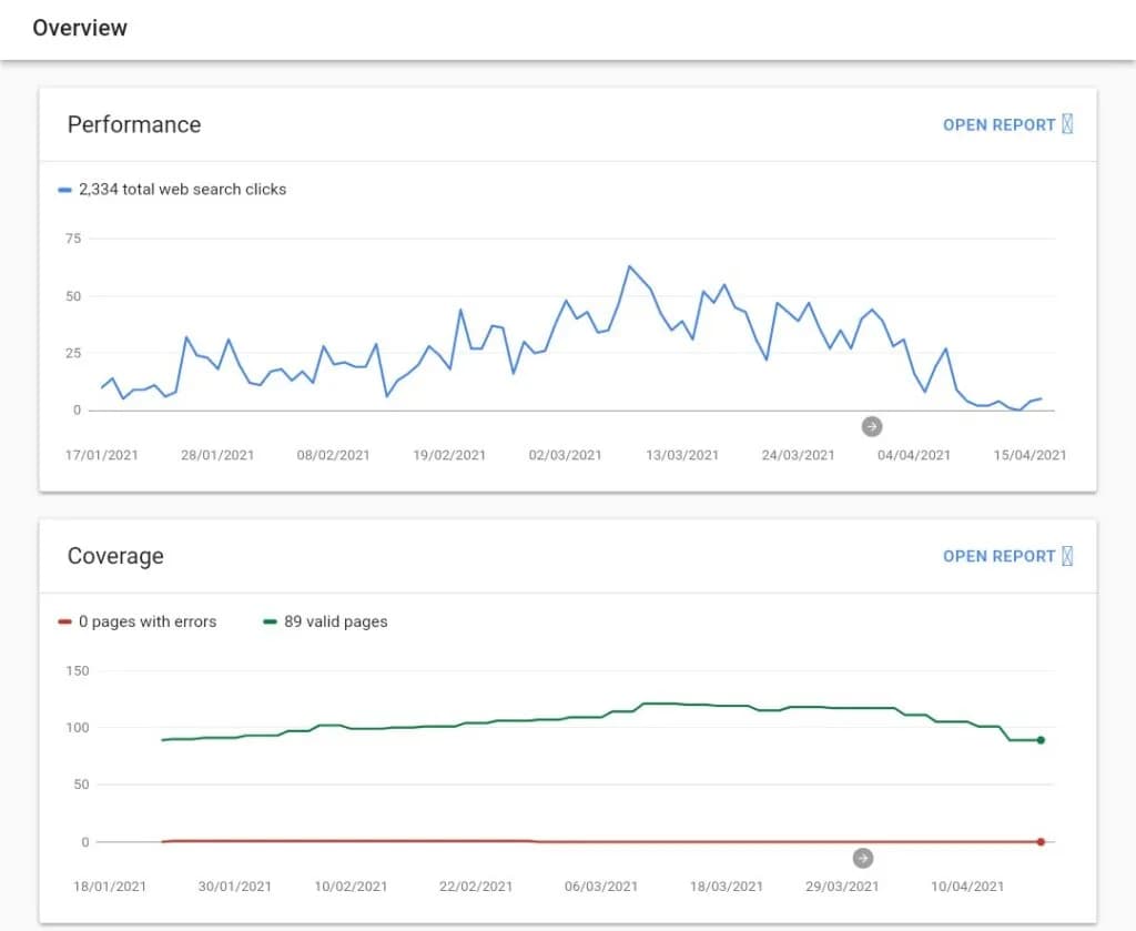 Google Search Console report of waytoidea