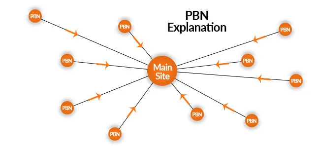 PBN-Links