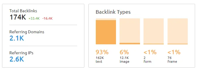 Use link analysis tools to observe the number of reverse links