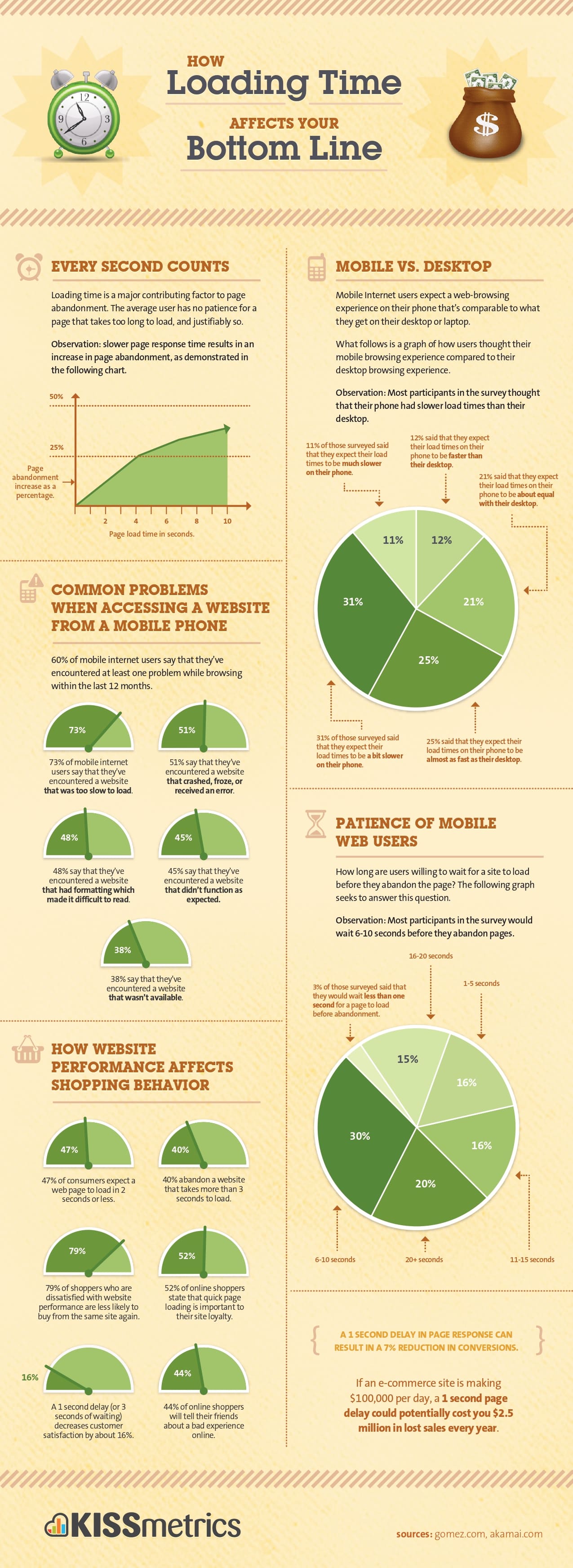 According to Kissmetrics data, 40% of visitors will leave a website with a loading exceeding 3 seconds. Meanwhile, on mobile devices, this number increased to 53%: