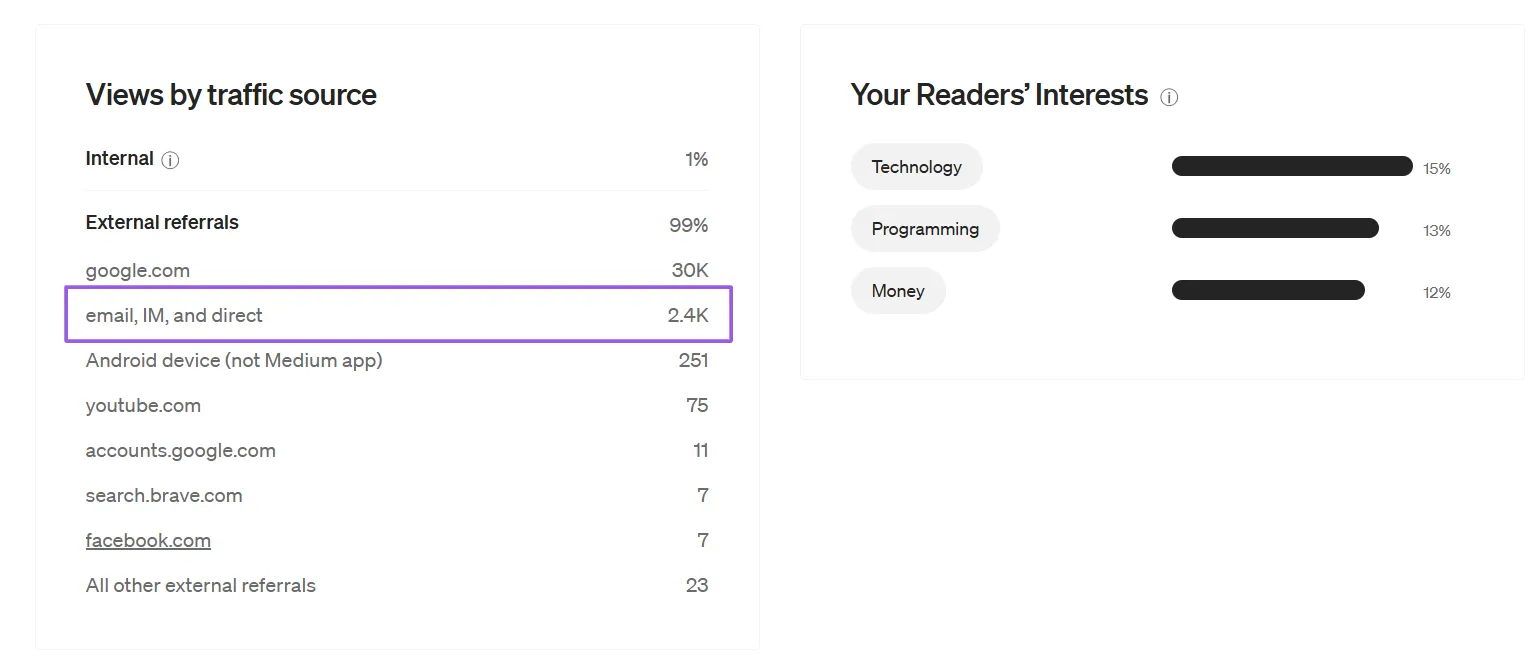 Medium stats by traffic sources