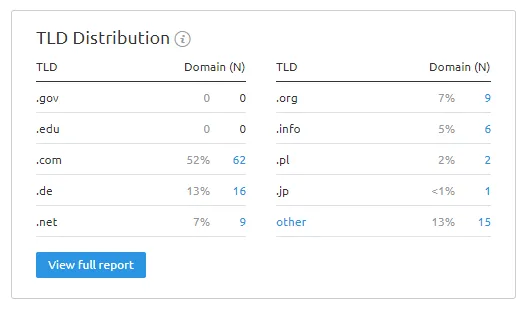 How do different types of domain names affect the strength of backlinks